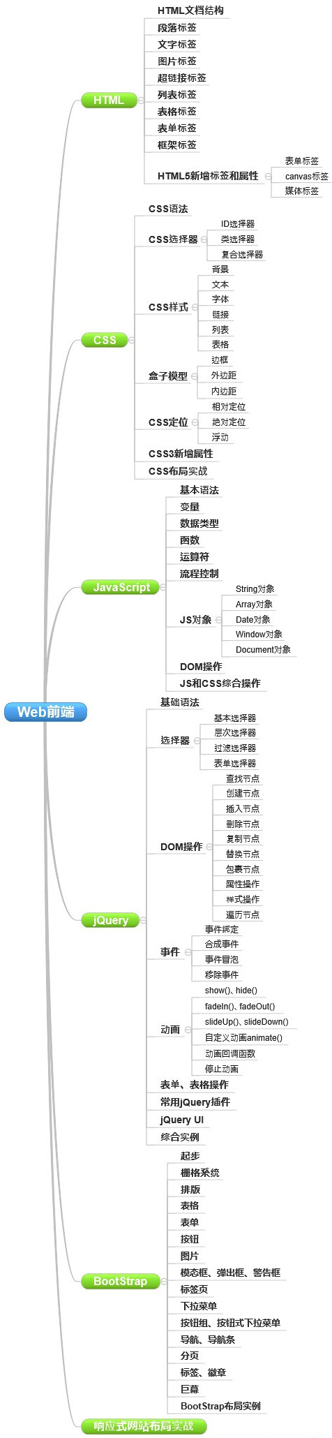 網(wǎng)站制作要學(xué)哪些知識？